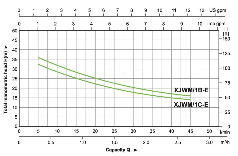 Samonasávacie čerpadlo LEO XJWm/1B-E