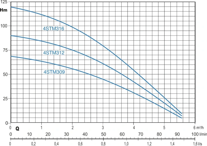 PONORNÉ ČERPADLO 4STM316 1,1KW 230V S 20M KÁBLOM