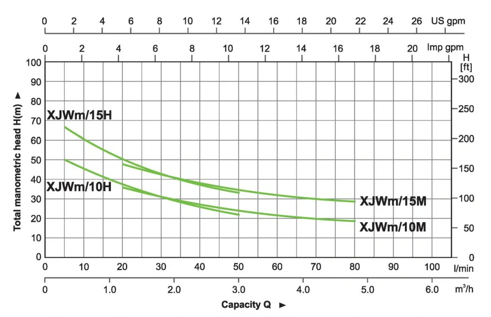 Samonasávacie čerpadlo LEO XJWm/15M