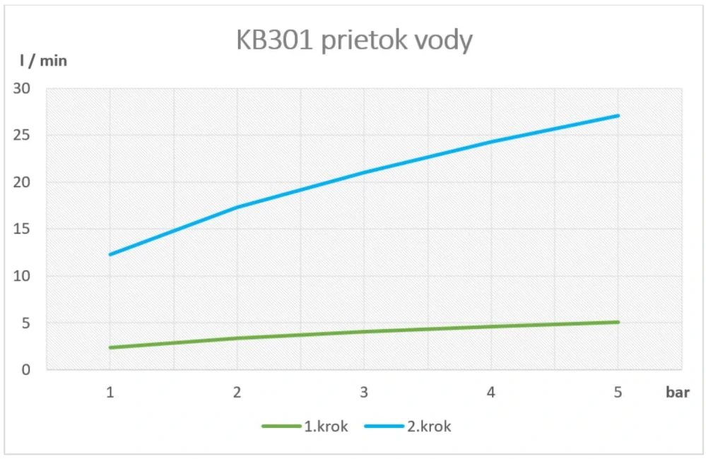 Drezová kuchynská batéria KB301 KLASIK páková SAMTEK, na stenu 150 mm, prevýšené výtokové ramienko